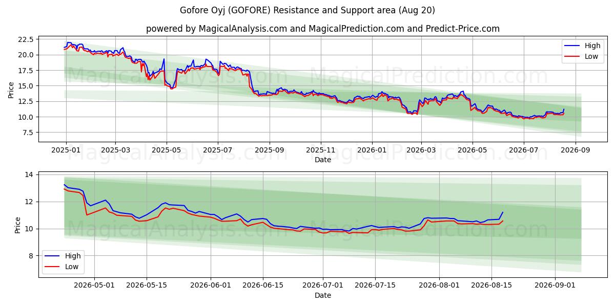  Gofore Oyj (GOFORE) Support and Resistance area (19 Aug) 