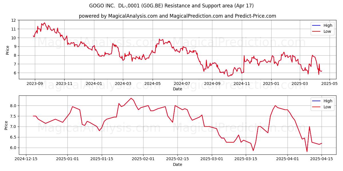  GOGO INC.  DL-,0001 (G0G.BE) Support and Resistance area (17 Apr) 