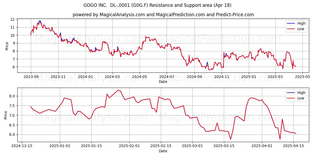  GOGO INC.  DL-,0001 (G0G.F) Support and Resistance area (18 Apr) 