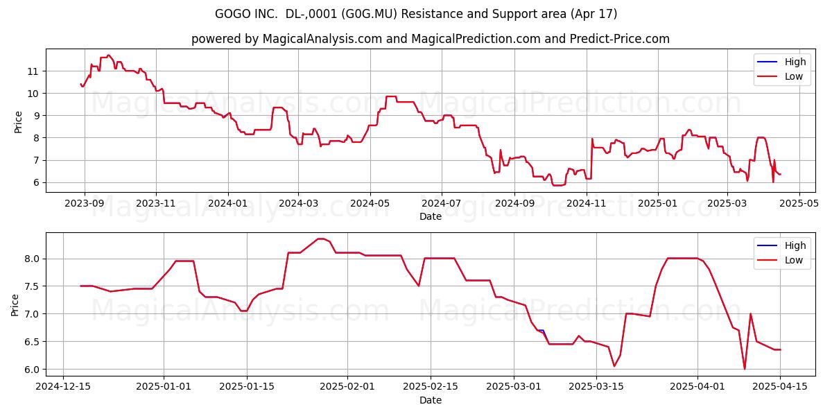  GOGO INC.  DL-,0001 (G0G.MU) Support and Resistance area (17 Apr) 