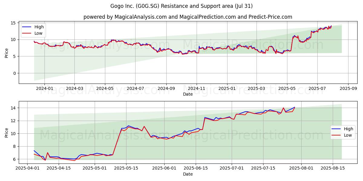  Gogo Inc. (G0G.SG) Support and Resistance area (30 Jul) 