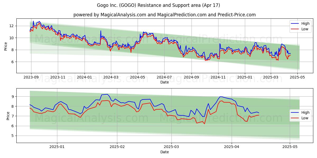  Gogo Inc. (GOGO) Support and Resistance area (17 Apr) 