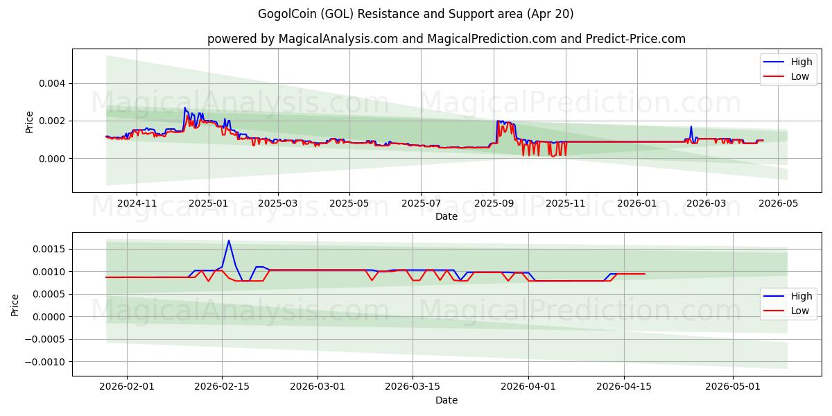  ГогольКоин (GOL) Support and Resistance area (19 Apr) 
