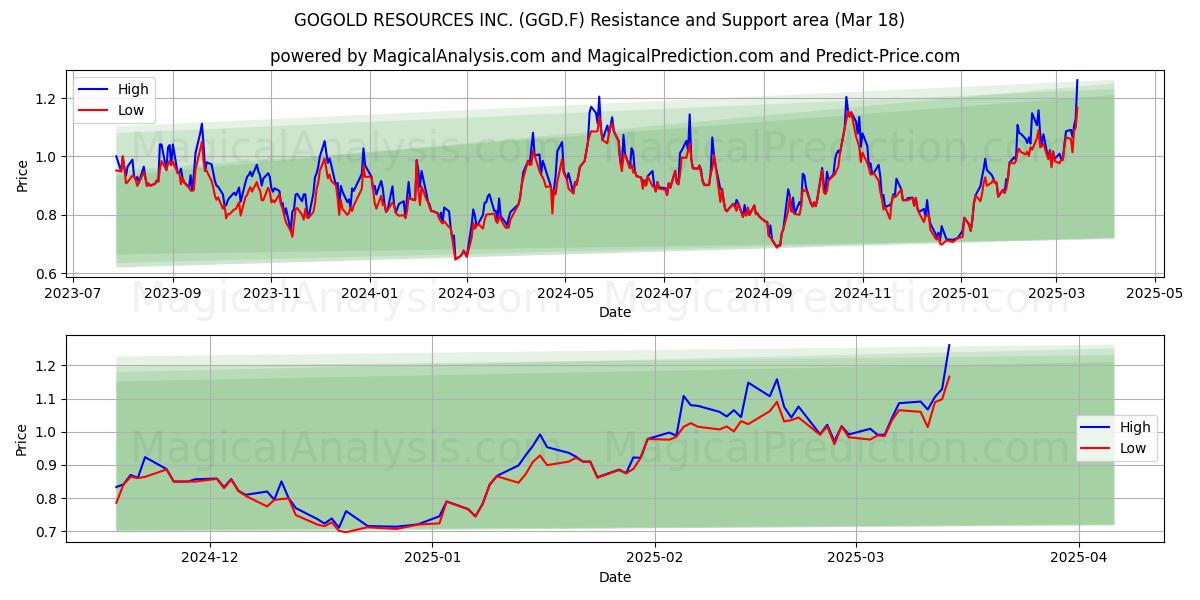  GOGOLD RESOURCES INC. (GGD.F) Support and Resistance area (18 Mar) 