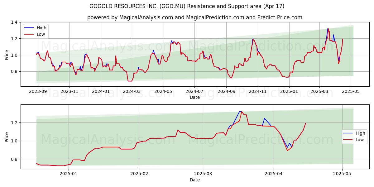  GOGOLD RESOURCES INC. (GGD.MU) Support and Resistance area (17 Apr) 