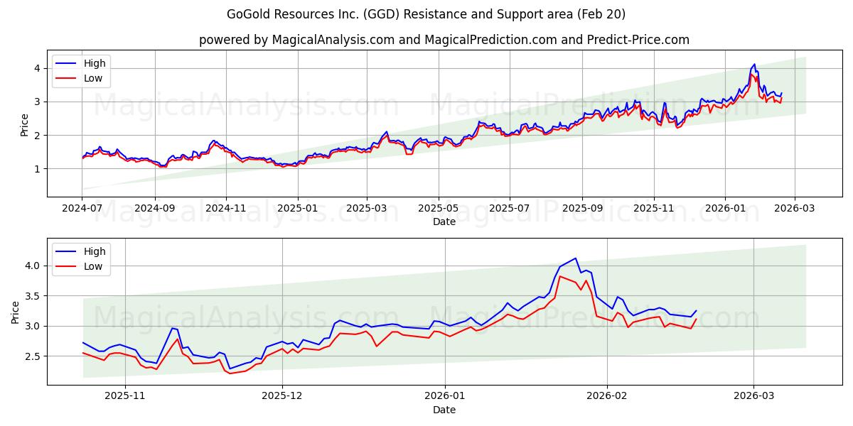  GoGold Resources Inc. (GGD) Support and Resistance area (19 Feb) 
