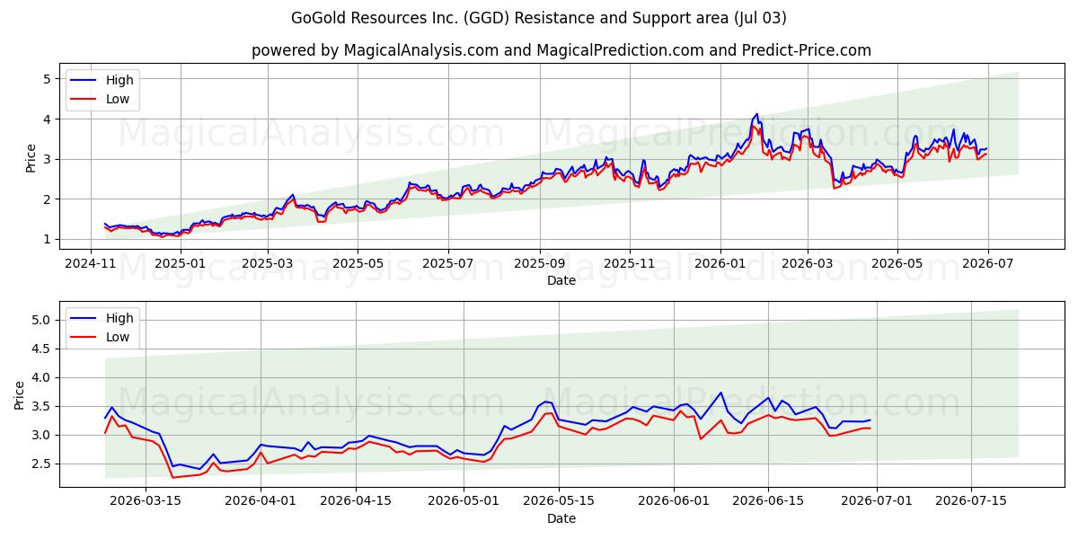  GoGold Resources Inc. (GGD) Support and Resistance area (02 Jul) 