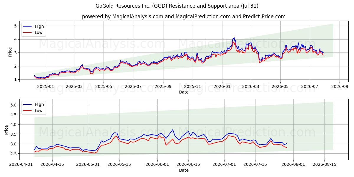  GoGold Resources Inc. (GGD) Support and Resistance area (30 Jul) 