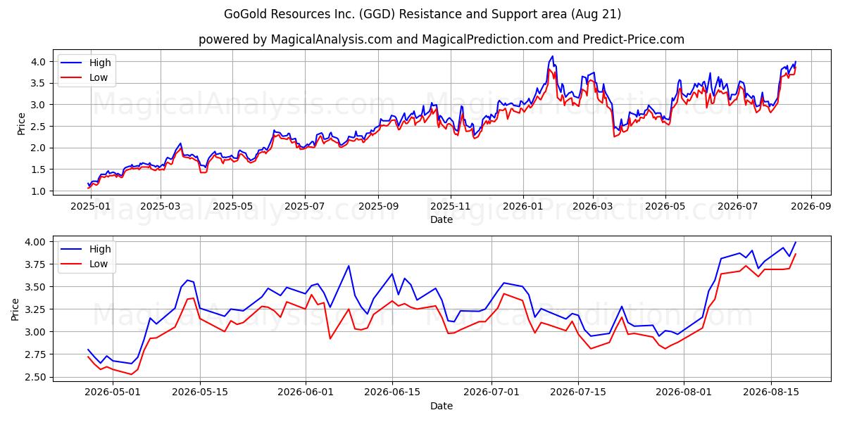  GoGold Resources Inc. (GGD) Support and Resistance area (20 Aug) 