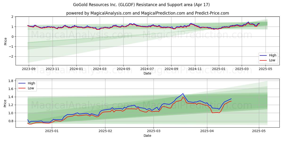  GoGold Resources Inc. (GLGDF) Support and Resistance area (17 Apr) 