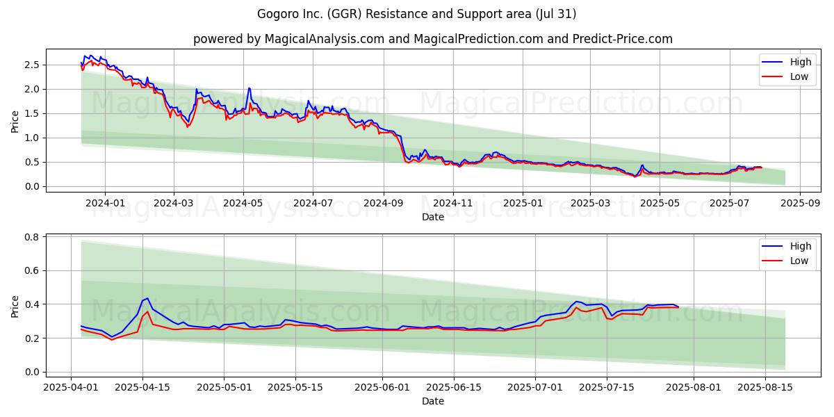  Gogoro Inc. (GGR) Support and Resistance area (30 Jul) 