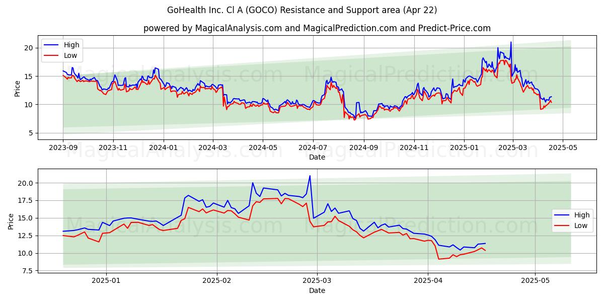  GoHealth Inc. Cl A (GOCO) Support and Resistance area (22 Apr) 