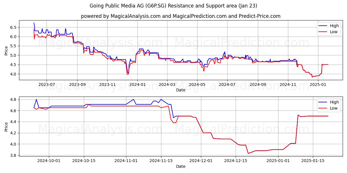  Going Public Media AG (G6P.SG) Support and Resistance area (23 Jan) 