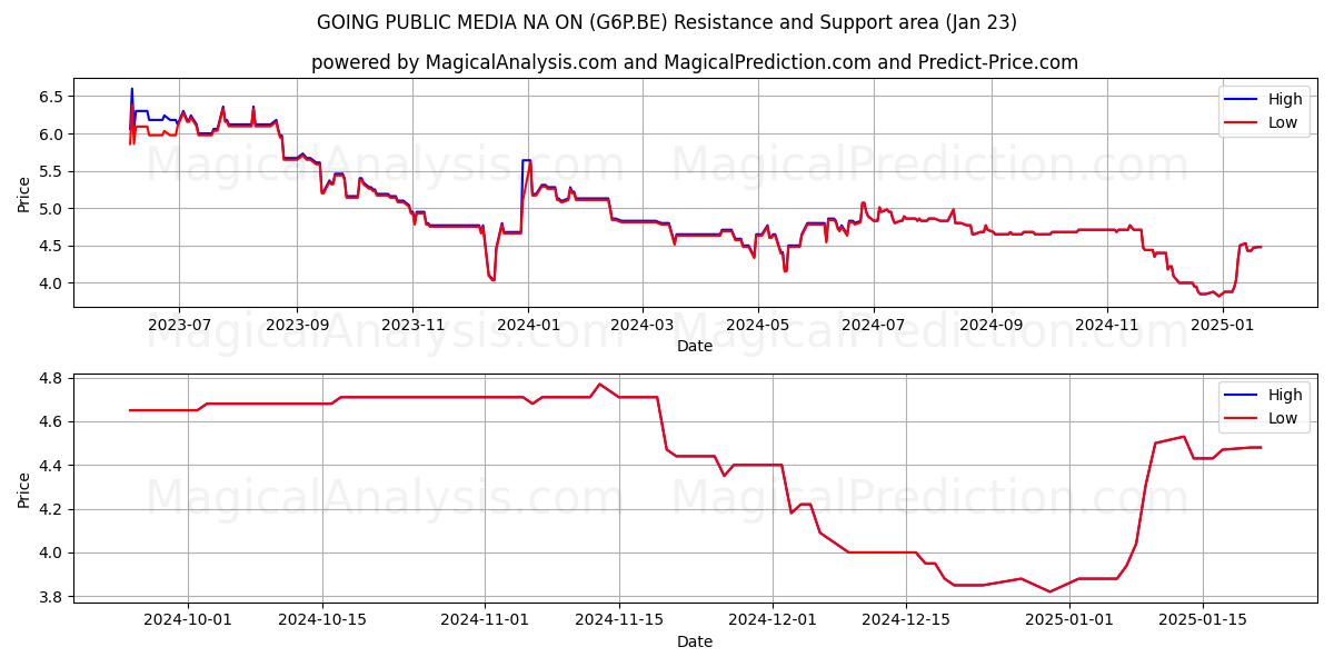  GOING PUBLIC MEDIA NA ON (G6P.BE) Support and Resistance area (23 Jan) 