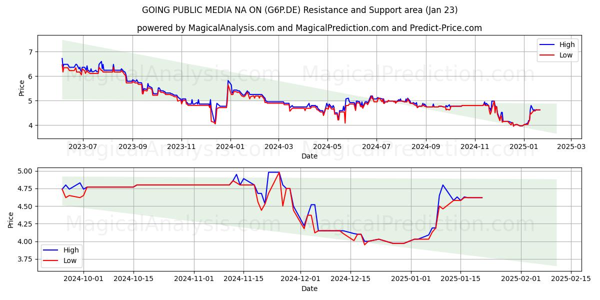  GOING PUBLIC MEDIA NA ON (G6P.DE) Support and Resistance area (23 Jan) 