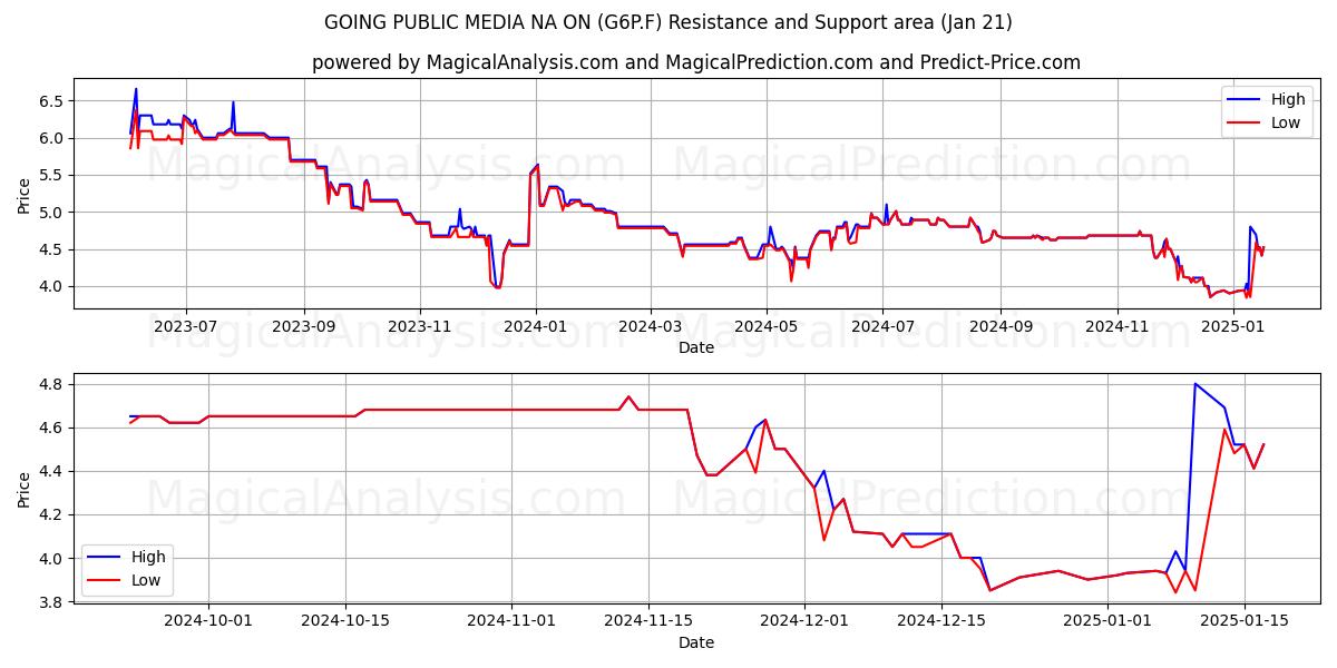  GOING PUBLIC MEDIA NA ON (G6P.F) Support and Resistance area (21 Jan) 