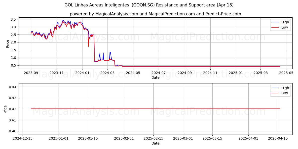  GOL Linhas Aereas Inteligentes  (GOQN.SG) Support and Resistance area (18 Apr) 