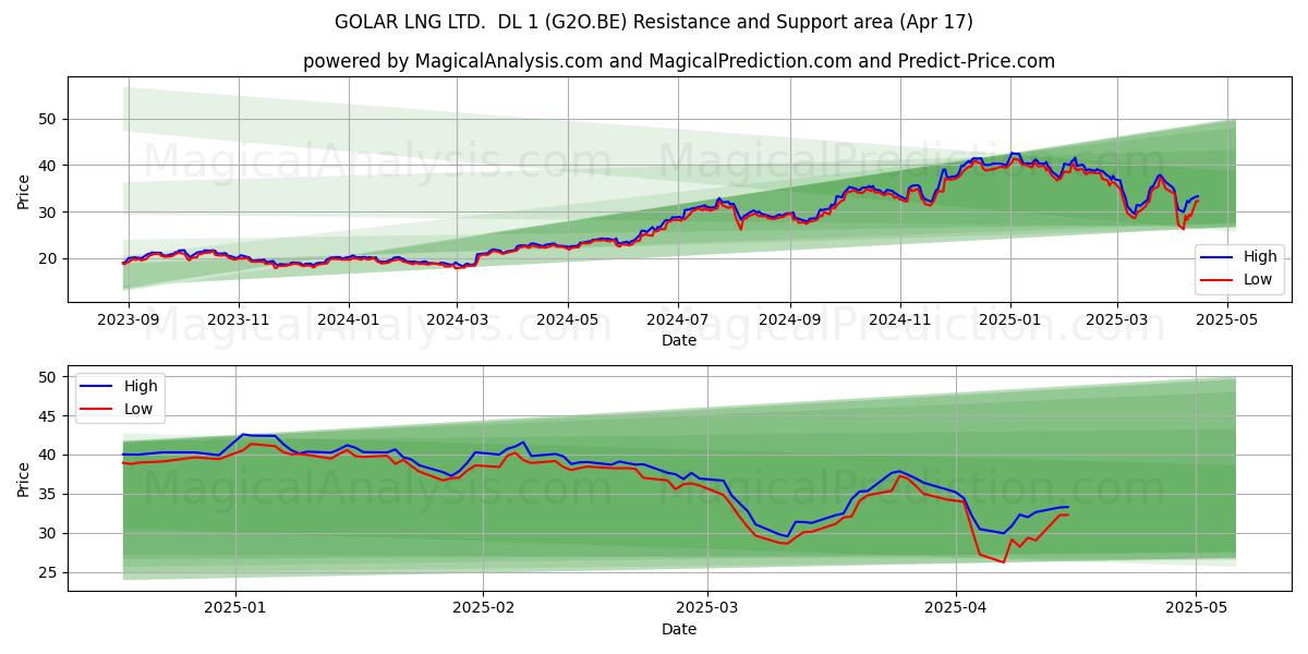  GOLAR LNG LTD.  DL 1 (G2O.BE) Support and Resistance area (17 Apr) 