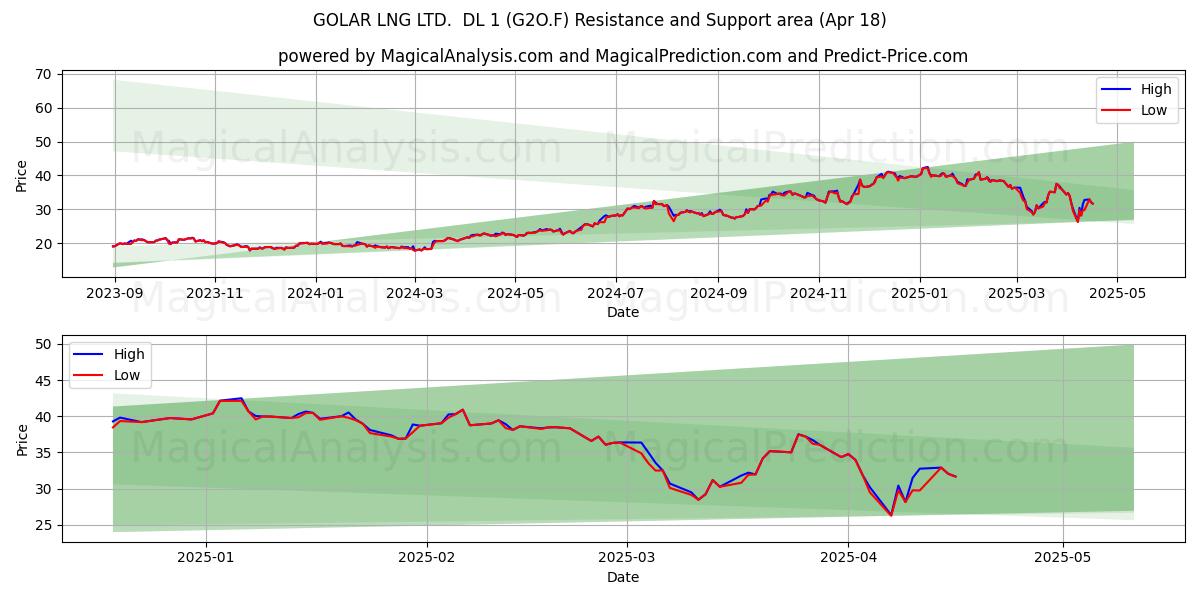  GOLAR LNG LTD.  DL 1 (G2O.F) Support and Resistance area (18 Apr) 
