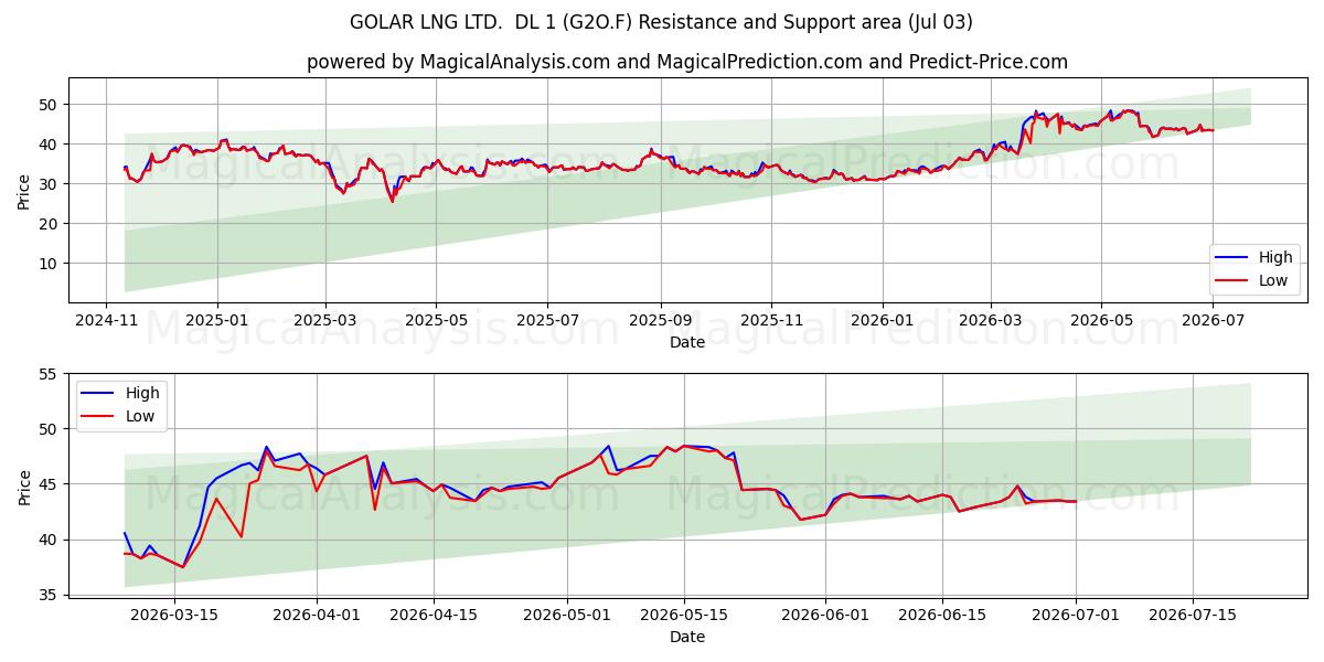  GOLAR LNG LTD.  DL 1 (G2O.F) Support and Resistance area (02 Jul) 