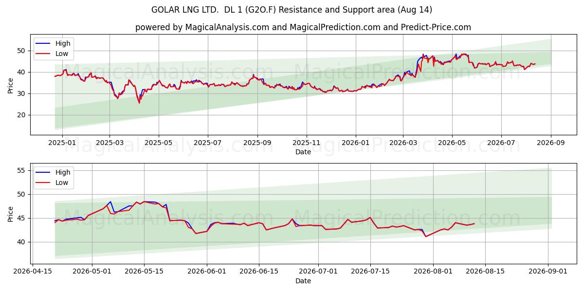  GOLAR LNG LTD.  DL 1 (G2O.F) Support and Resistance area (13 Aug) 