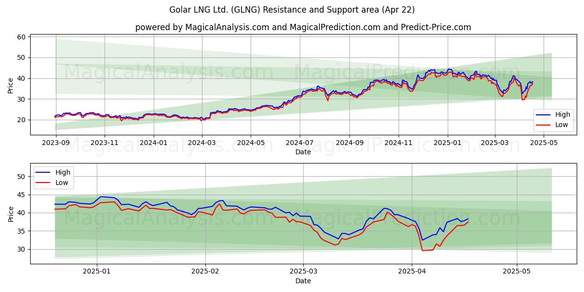  Golar LNG Ltd. (GLNG) Support and Resistance area (22 Apr) 