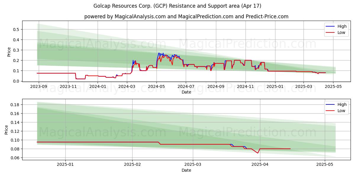  Golcap Resources Corp. (GCP) Support and Resistance area (17 Apr) 