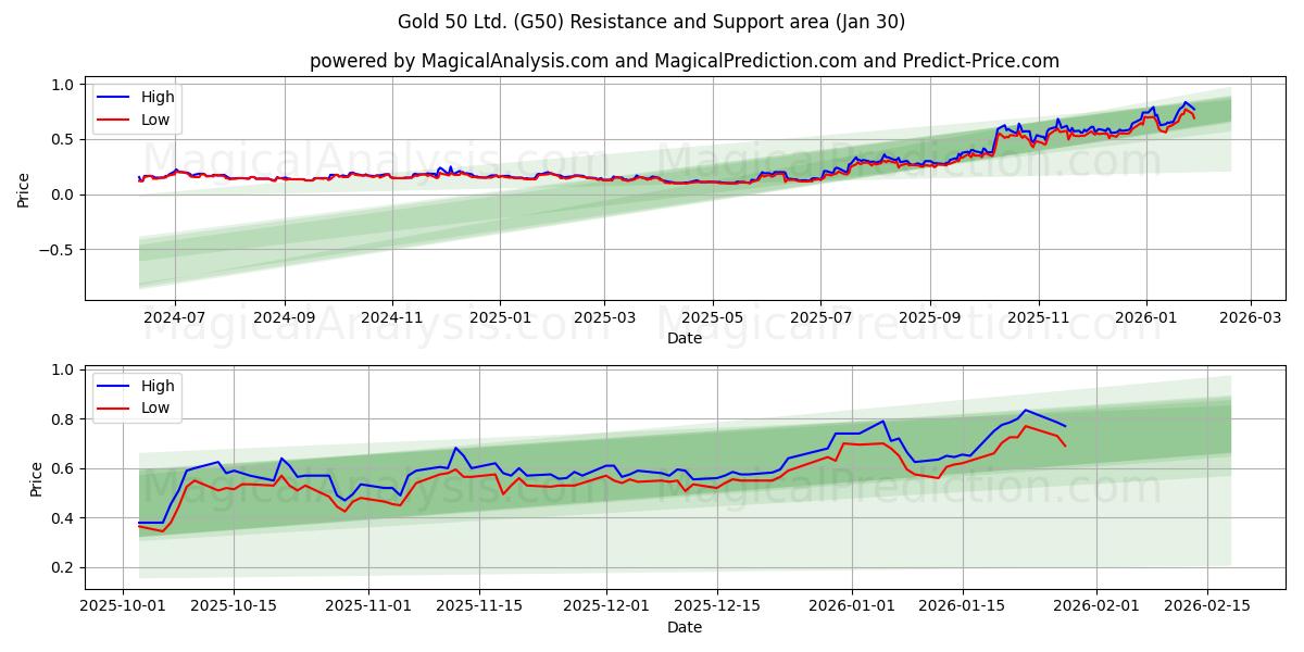  Gold 50 Ltd. (G50) Support and Resistance area (29 Jan) 
