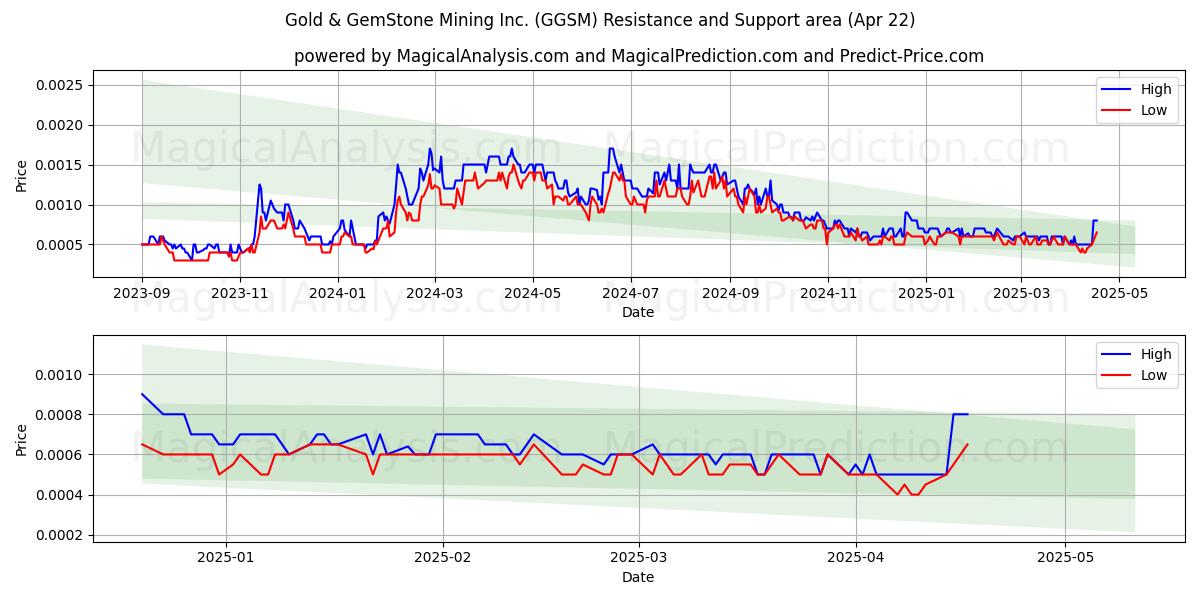  Gold & GemStone Mining Inc. (GGSM) Support and Resistance area (22 Apr) 
