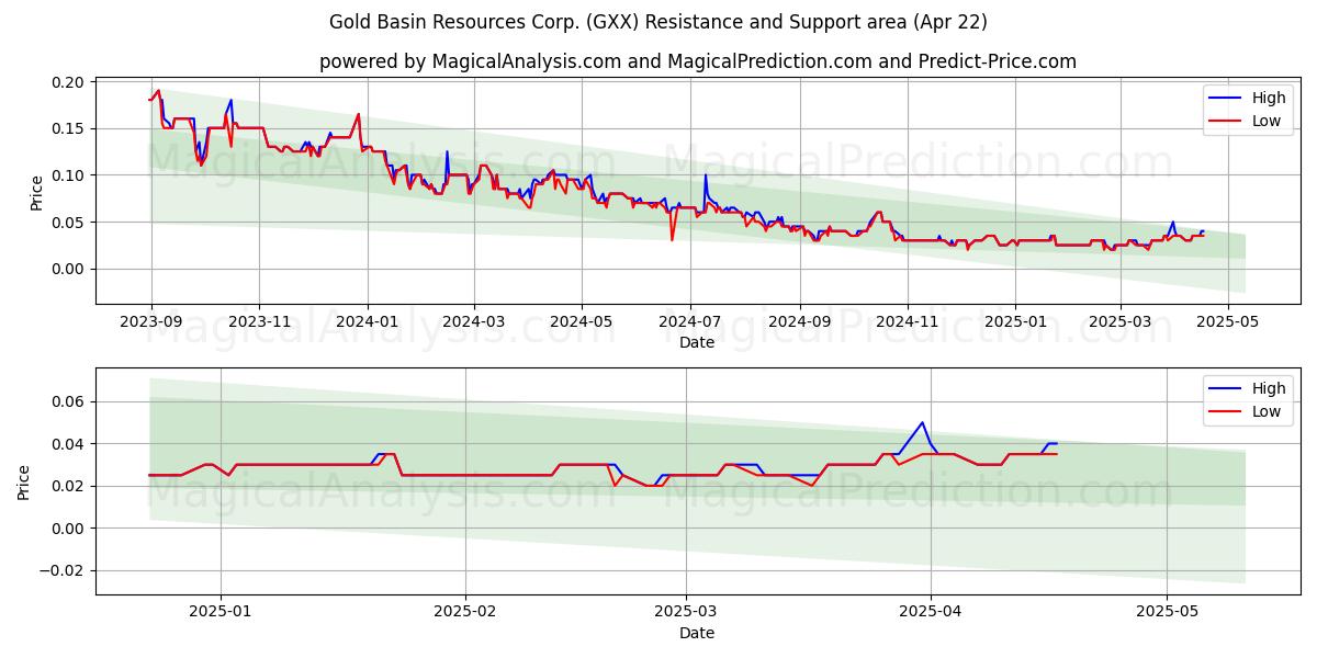  Gold Basin Resources Corp. (GXX) Support and Resistance area (22 Apr) 