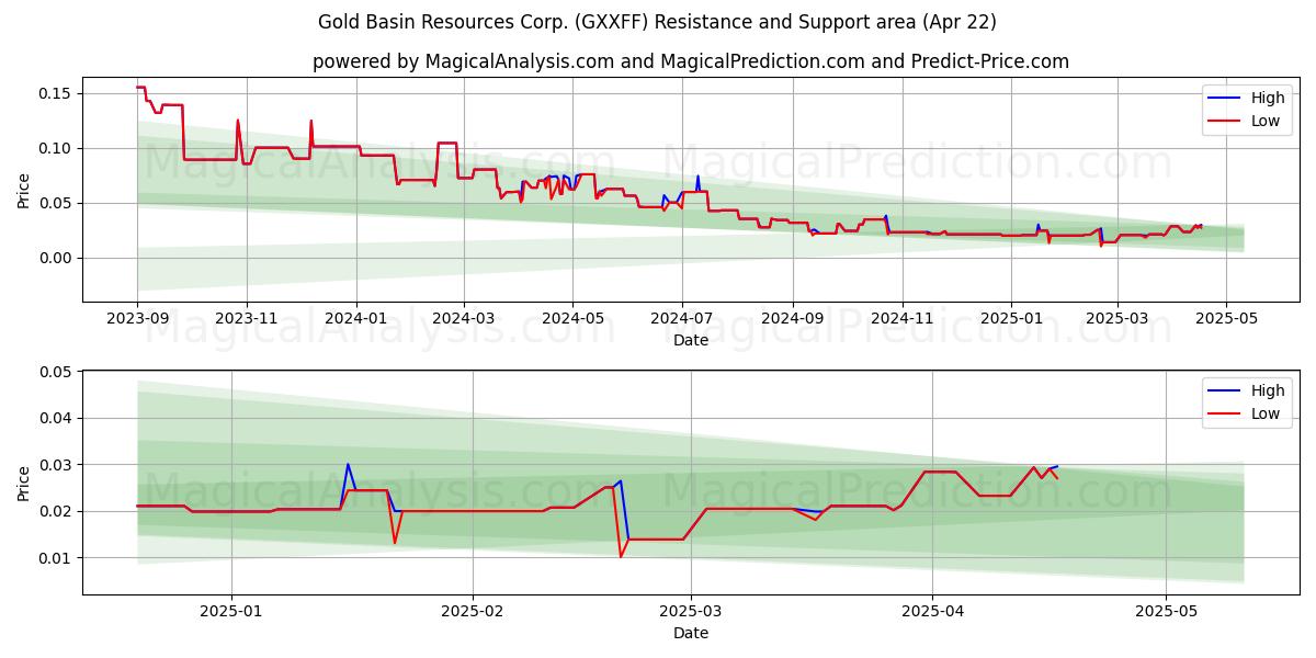  Gold Basin Resources Corp. (GXXFF) Support and Resistance area (22 Apr) 