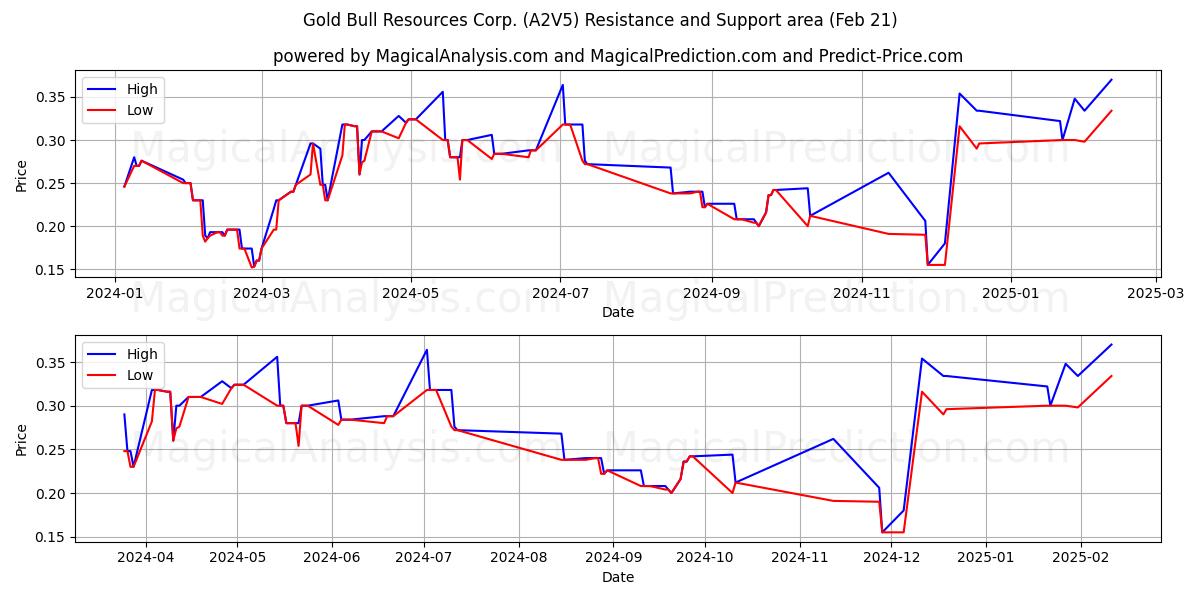  Gold Bull Resources Corp. (A2V5) Support and Resistance area (11 Mar) 