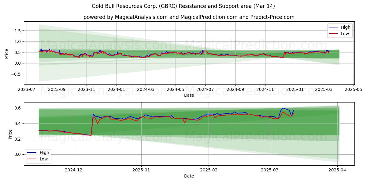  Gold Bull Resources Corp. (GBRC) Support and Resistance area (14 Mar) 