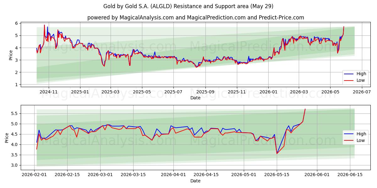  Gold by Gold S.A. (ALGLD) Support and Resistance area (28 May) 