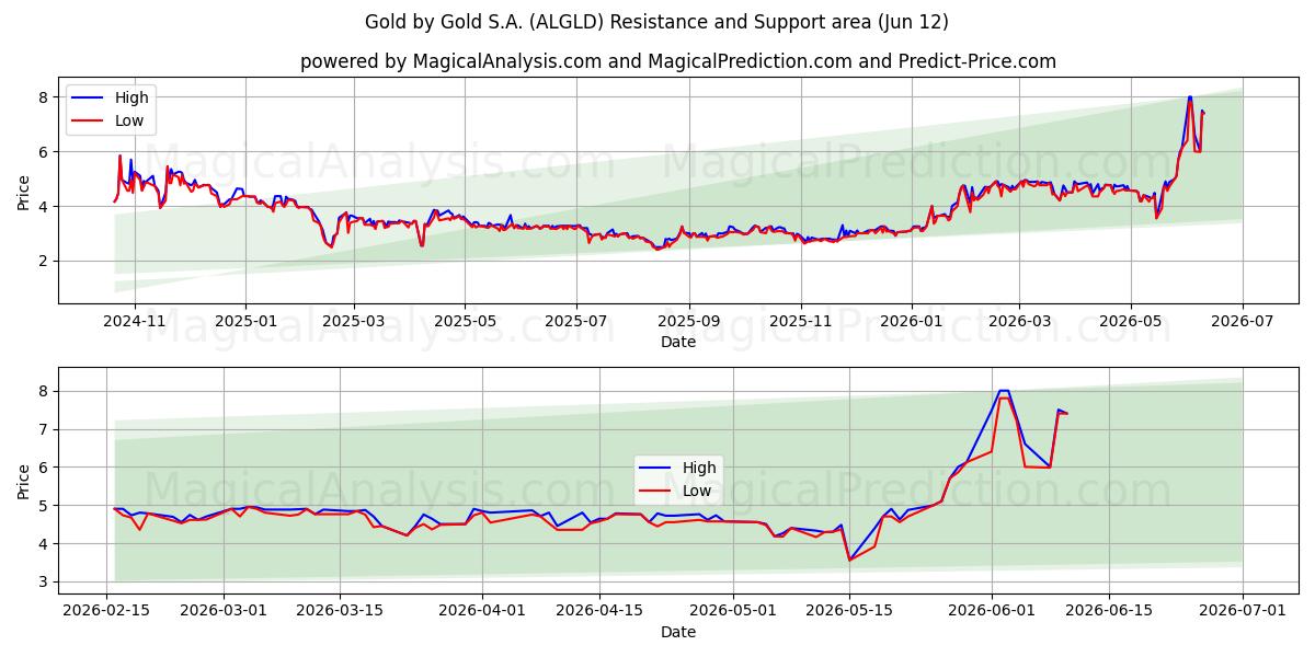  Gold by Gold S.A. (ALGLD) Support and Resistance area (11 Jun) 