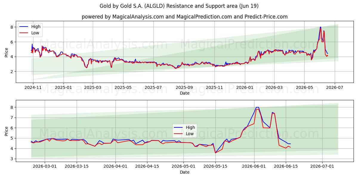 Gold by Gold S.A. (ALGLD) Support and Resistance area (18 Jun) 