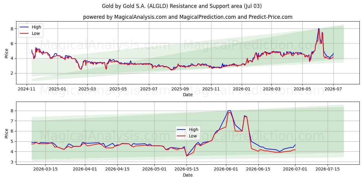  Gold by Gold S.A. (ALGLD) Support and Resistance area (02 Jul) 