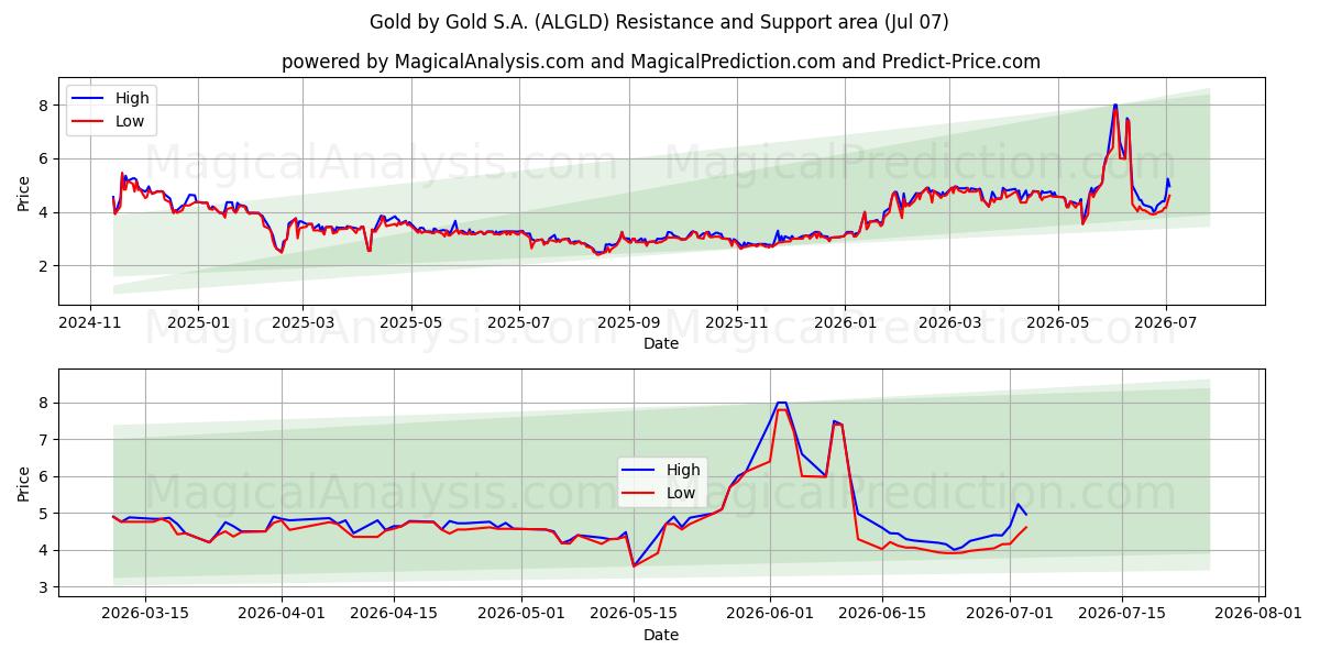  Gold by Gold S.A. (ALGLD) Support and Resistance area (06 Jul) 