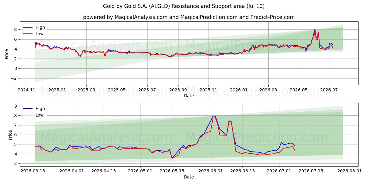  Gold by Gold S.A. (ALGLD) Support and Resistance area (09 Jul) 