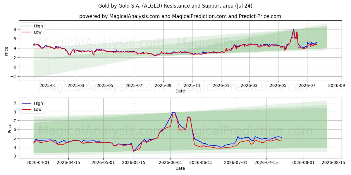  Gold by Gold S.A. (ALGLD) Support and Resistance area (23 Jul) 
