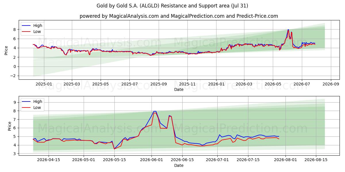  Gold by Gold S.A. (ALGLD) Support and Resistance area (30 Jul) 