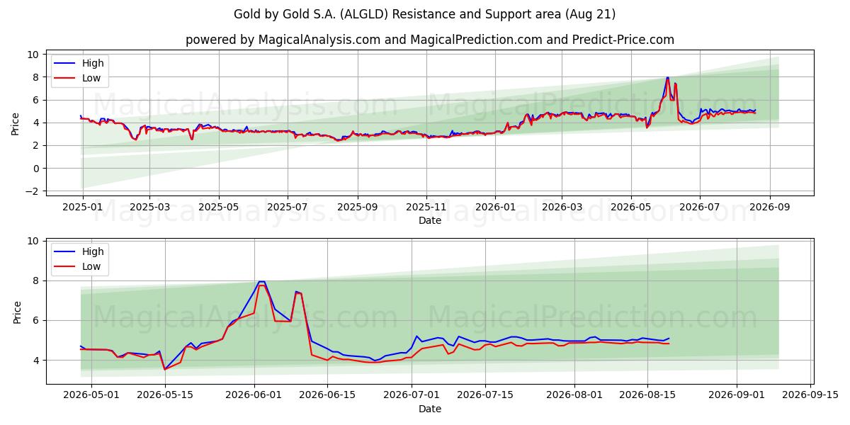  Gold by Gold S.A. (ALGLD) Support and Resistance area (13 Aug) 