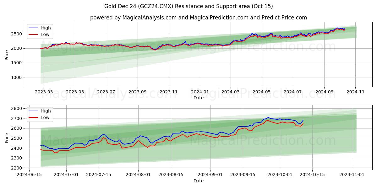  ゴールド 12月24日 (GCZ24.CMX) Support and Resistance area (15 Oct) 