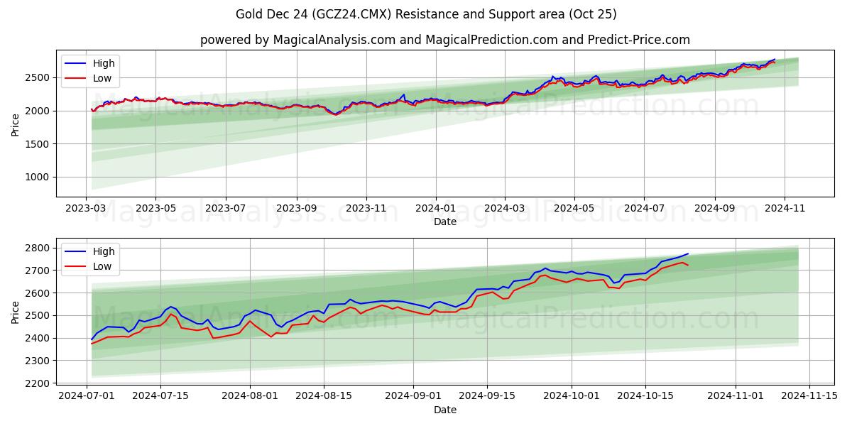  Gold Dec 24 (GCZ24.CMX) Support and Resistance area (25 Oct) 