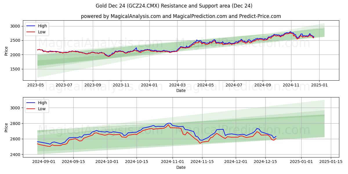  सोना 24 दिसम्बर (GCZ24.CMX) Support and Resistance area (24 Dec) 