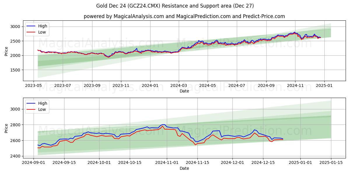  Or 24 décembre (GCZ24.CMX) Support and Resistance area (27 Dec) 