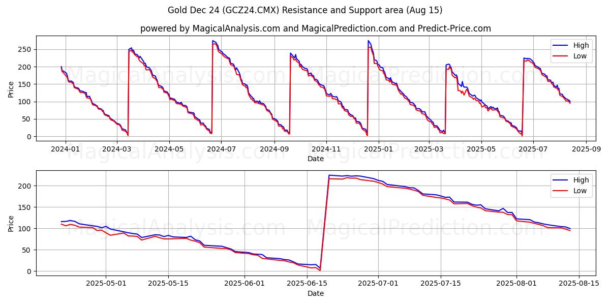  Guld 24. dec (GCZ24.CMX) Support and Resistance area (14 Aug) 