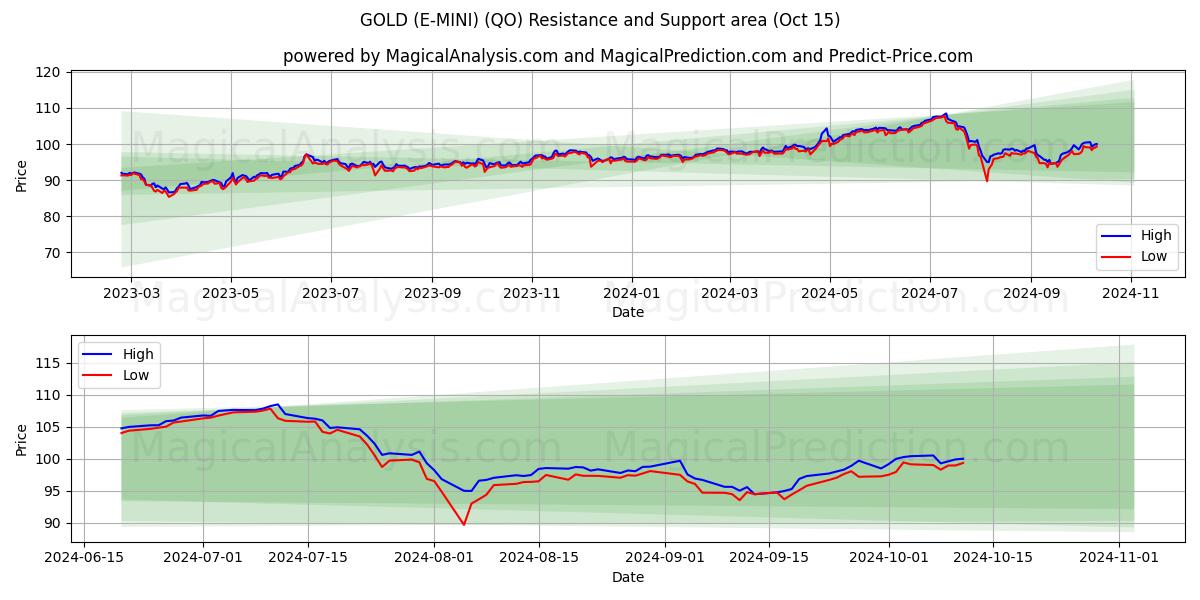  GOLD (E-MINI) (QO) Support and Resistance area (15 Oct) 