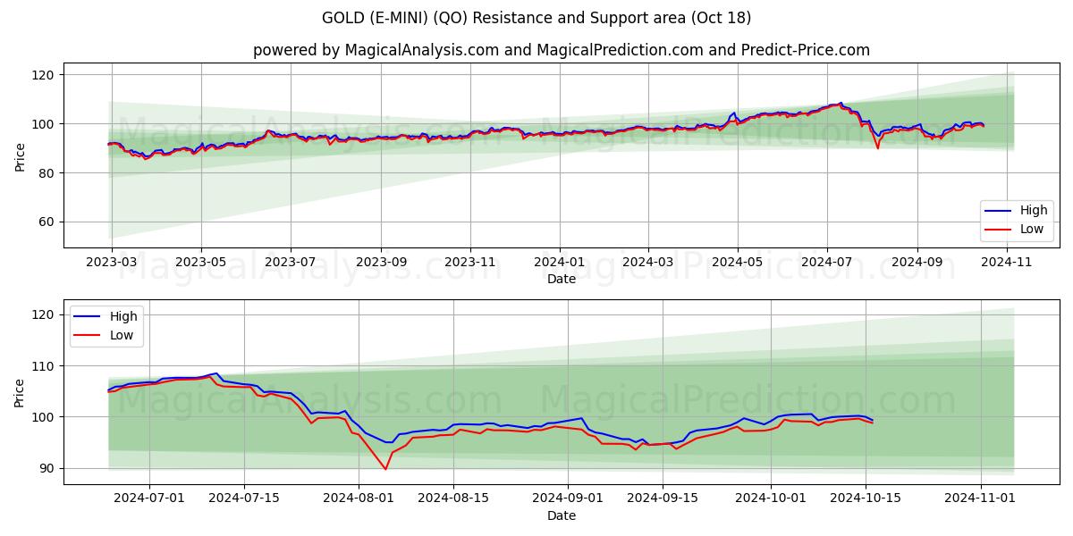  GOLD (E-MINI) (QO) Support and Resistance area (18 Oct) 