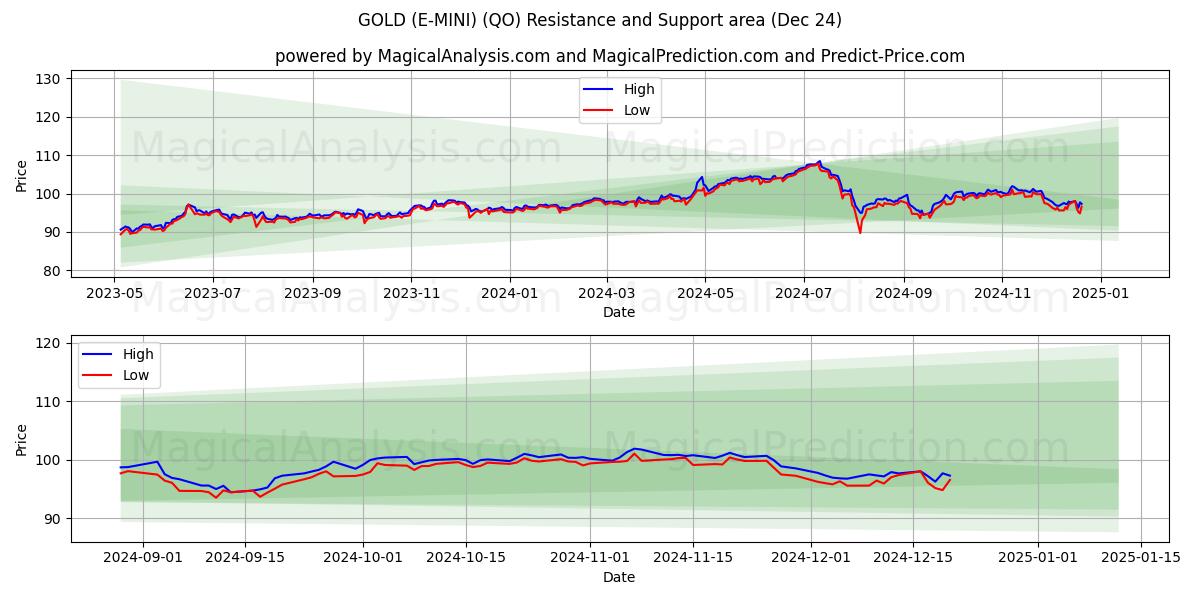  सोना (ई-मिनी) (QO) Support and Resistance area (24 Dec) 